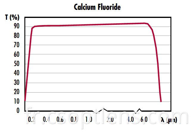 CAF2 Curve